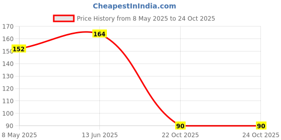 industrybuying.com ONSEMI Small Signal Diodes DIODE, HIGH SPEED, SOT-23 BAS16LT1G (Pack of 15) onsemi Price History Graph from 8 May 2025 to 24 Oct 2025