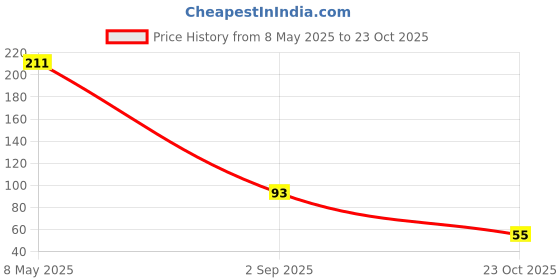 industrybuying.com ONSEMI Small Signal Diodes DIODE, SCHOTTKY, 10MA, 7V, SOT-23-3 MMBD354LT1G (Pack of 5) onsemi Price History Graph from 8 May 2025 to 23 Oct 2025