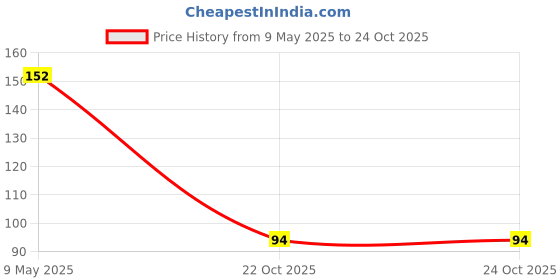 industrybuying.com ONSEMI Small Signal Diodes DIODE, SIGNAL, 70V, SOT-23 BAV70LT1G (Pack of 15) onsemi Price History Graph from 9 May 2025 to 24 Oct 2025