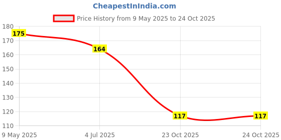 industrybuying.com ONSEMI Small Signal Diodes DIODE, SIGNAL, 70V, SOT-23 BAV99LT1G (Pack of 15) onsemi Price History Graph from 9 May 2025 to 24 Oct 2025