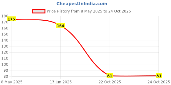 industrybuying.com ONSEMI Small Signal Diodes DIODE, SIGNAL, 85V, SOD-323 BAS16HT1G (Pack of 15) onsemi Price History Graph from 8 May 2025 to 23 Oct 2025