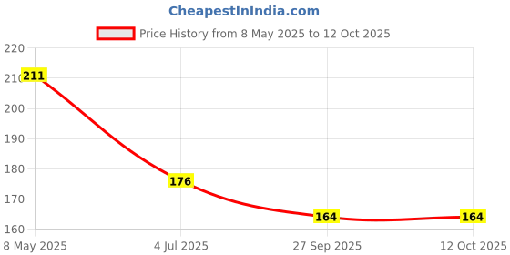 industrybuying.com ONSEMI Small Signal Diodes DIODE, SMALL SIGNAL, 0.2A, SOT416 FDLL485B (Pack of 10) onsemi Price History Graph from 8 May 2025 to 12 Oct 2025