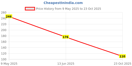 industrybuying.com ONSEMI Small Signal Diodes DIODE, SMALL SIGNAL, 100V, SOT-23-3 MMBD4148CA (Pack of 10) onsemi Price History Graph from 9 May 2025 to 23 Oct 2025