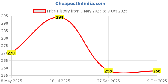 industrybuying.com ONSEMI Small Signal Diodes DIODE, SMALL SIGNAL, 120V, SOT-23 BAS35 (Pack of 10) onsemi Price History Graph from 8 May 2025 to 8 Oct 2025
