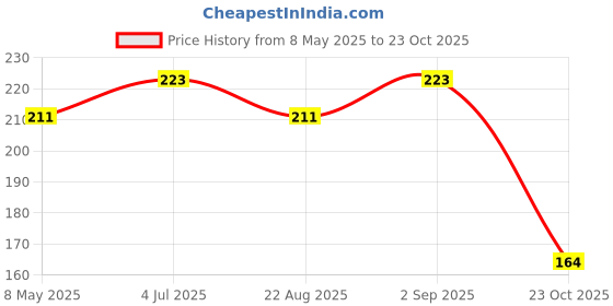 industrybuying.com ONSEMI Small Signal Diodes DIODE, SMALL SIGNAL, 125V, DO-213AC FDLL300A (Pack of 15) onsemi Price History Graph from 8 May 2025 to 23 Oct 2025