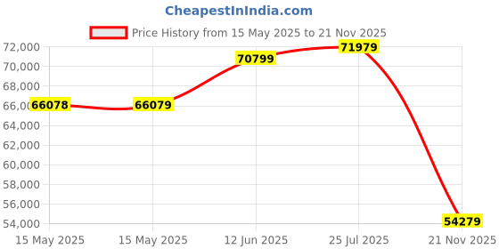 industrybuying.com ONSEMI Small Signal Diodes DIODE, SMALL SIGNAL, 250V, SOT-23-3 BAS21LT1G (Pack of 30000) onsemi Price History Graph from 15 May 2025 to 21 Nov 2025