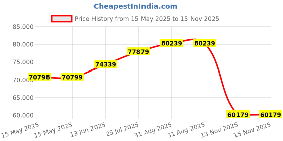 industrybuying.com ONSEMI Small Signal Diodes DIODE, SMALL SIGNAL, 70V, SOT-23-3 BAV70LT1G (Pack of 30000) onsemi Price History Graph from 15 May 2025 to 15 Nov 2025