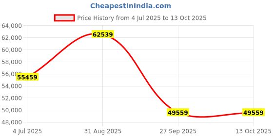industrybuying.com ONSEMI Small Signal Diodes DIODE, SMALL SIGNAL, 70V, SOT-23-3 BAV99LT1G (Pack of 30000) onsemi Price History Graph from 4 Jul 2025 to 13 Oct 2025