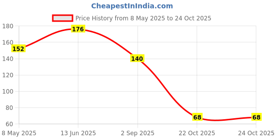 industrybuying.com ONSEMI Small Signal Diodes DIODE SMALL SIGNAL, 750MA BAV99WT1G (Pack of 10) onsemi Price History Graph from 8 May 2025 to 24 Oct 2025