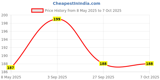 industrybuying.com ONSEMI Small Signal Diodes DIODE, SMALL SIGNAL, AEC-Q101, 70V SBAW56LT1G (Pack of 15) onsemi Price History Graph from 8 May 2025 to 6 Oct 2025