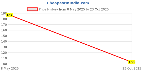 industrybuying.com ONSEMI Small Signal Diodes DIODE, SWITCHING, 200V, SOD323 BAS20HT1G (Pack of 15) onsemi Price History Graph from 8 May 2025 to 23 Oct 2025