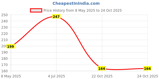 industrybuying.com ONSEMI Small Signal Diodes DIODE, SWITCHING, 250V, SC-88A BAS21DW5T1G (Pack of 15) onsemi Price History Graph from 8 May 2025 to 24 Oct 2025