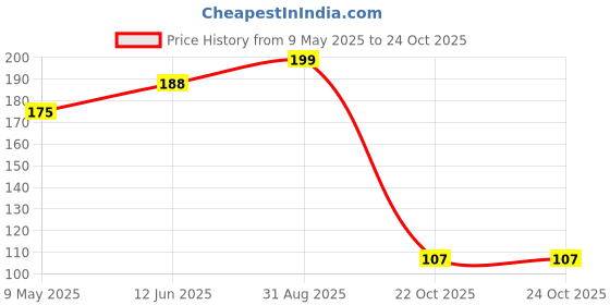 industrybuying.com ONSEMI Small Signal Diodes SMALL SIGNAL DIODE, 100V 200mA SOT-23 MMBD4148CC (Pack of 10) onsemi Price History Graph from 9 May 2025 to 24 Oct 2025