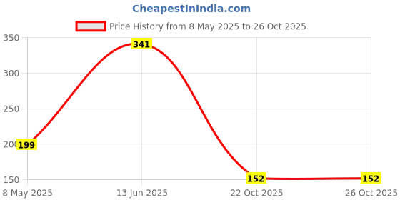 industrybuying.com ONSEMI Small Signal Diodes SW DIODE, 100V, 0.215A, SOT323 SBAV99WT1G (Pack of 15) onsemi Price History Graph from 8 May 2025 to 24 Oct 2025
