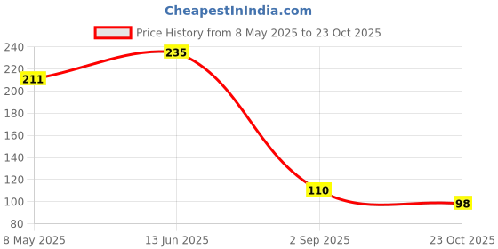 industrybuying.com ONSEMI Small Signal Schottky Diodes DIODE, 70V, SOD-323 MMDL770T1G (Pack of 10) onsemi Price History Graph from 8 May 2025 to 23 Oct 2025