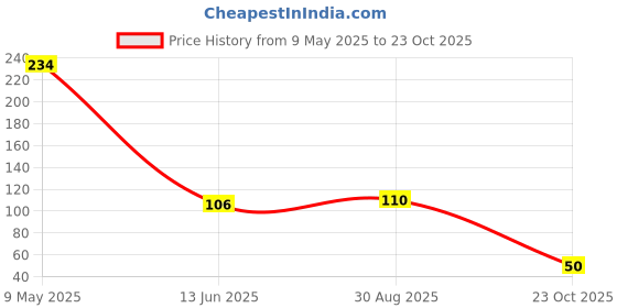 industrybuying.com ONSEMI Small Signal Schottky Diodes DIODE, RF, SCHOTTKY, 1.5PF, 30V, SOD-323 MMDL301T1G (Pack of 10) onsemi Price History Graph from 9 May 2025 to 23 Oct 2025
