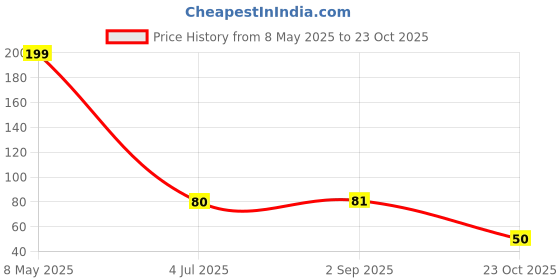 industrybuying.com ONSEMI Small Signal Schottky Diodes DIODE, SCHOTTKY, 0.2A, 30V, SOT-363 MBD54DWT1G (Pack of 5) onsemi Price History Graph from 8 May 2025 to 23 Oct 2025