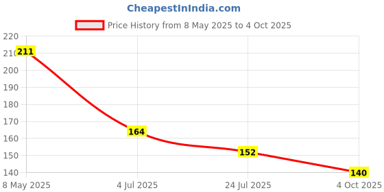 industrybuying.com ONSEMI Small Signal Schottky Diodes DIODE, SCHOTTKY, 100MA, 30V, 0201 NSR01L30NXT5G (Pack of 5) onsemi Price History Graph from 8 May 2025 to 4 Oct 2025