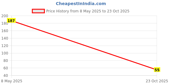 industrybuying.com ONSEMI Small Signal Schottky Diodes DIODE, SCHOTTKY, 200MA, 30V, SMD BAT54T1G (Pack of 10) onsemi Price History Graph from 8 May 2025 to 23 Oct 2025
