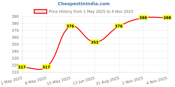 industrybuying.com ONSEMI Small Signal Schottky Diodes DIODE, SCHOTTKY, 2A, 30V, 0603 NSR20F30NXT5G (Pack of 5) onsemi Price History Graph from 1 May 2025 to 3 Nov 2025