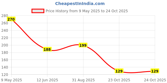 industrybuying.com ONSEMI Small Signal Schottky Diodes DIODE, SCHOTTKY, 30V, SC-75 BAT54CTT1G (Pack of 10) onsemi Price History Graph from 9 May 2025 to 24 Oct 2025