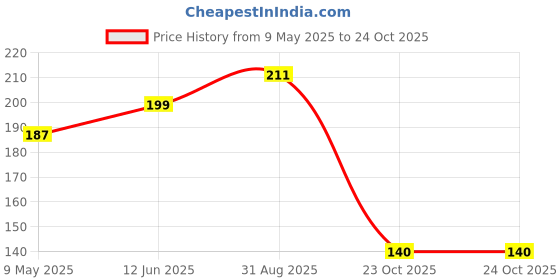 industrybuying.com ONSEMI Small Signal Schottky Diodes DIODE, SCHOTTKY, 40MA, 40V, SOT-23-3 BAS40-04LT1G (Pack of 15) onsemi Price History Graph from 9 May 2025 to 23 Oct 2025