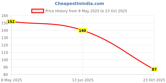 industrybuying.com ONSEMI Small Signal Schottky Diodes DIODE, SCHOTTKY, 70V, SOT-23 BAS70LT1G (Pack of 10) onsemi Price History Graph from 8 May 2025 to 23 Oct 2025