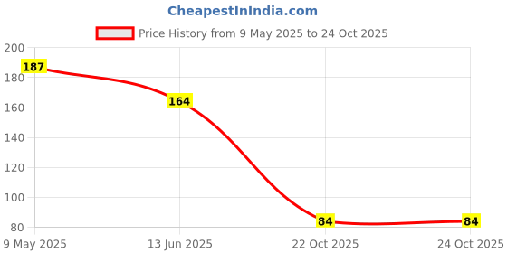 industrybuying.com ONSEMI Small Signal Schottky Diodes DIODE, SIGNAL, 30V, SOT-23 BAT54LT1G (Pack of 15) onsemi Price History Graph from 9 May 2025 to 24 Oct 2025