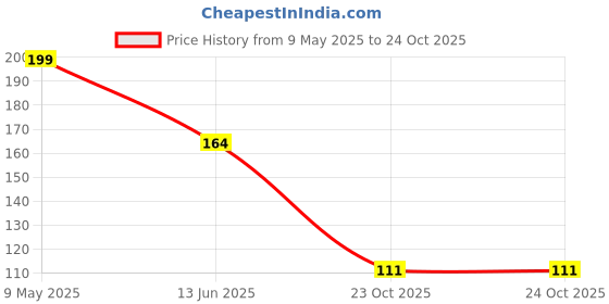 industrybuying.com ONSEMI Small Signal Schottky Diodes DIODE, SIGNAL, 30V, SOT-23 BAT54SLT1G (Pack of 15) onsemi Price History Graph from 9 May 2025 to 24 Oct 2025