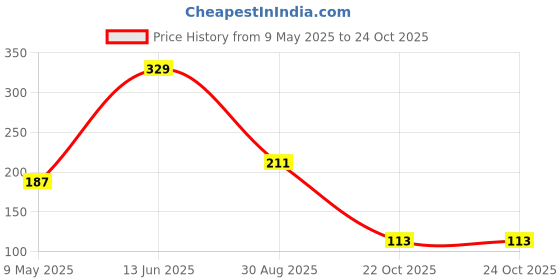 industrybuying.com ONSEMI Small Signal Schottky Diodes DIODE, SIGNAL, 70V, SOT-23 BAS70-04LT1G (Pack of 15) onsemi Price History Graph from 9 May 2025 to 24 Oct 2025