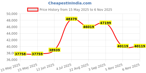 industrybuying.com ONSEMI Small Signal Schottky Diodes DIODE, ULTRAFAST, 100MA, 30V, SOT-23-3 BAT54CLT1G (Pack of 30000) onsemi Price History Graph from 15 May 2025 to 5 Nov 2025