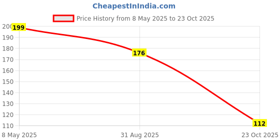 industrybuying.com ONSEMI Small Signal Schottky Diodes DIODE, ULTRAFAST, 100MA, 30V, SOT-323-3 BAT54CWT1G (Pack of 15) onsemi Price History Graph from 8 May 2025 to 23 Oct 2025