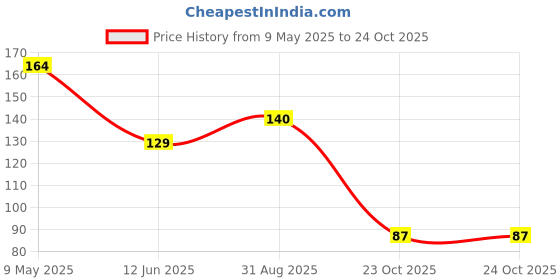 industrybuying.com ONSEMI Small Signal Schottky Diodes RECTIFIER, 0.12A, 40V, SOT-23 BAS40-06LT1G (Pack of 10) onsemi Price History Graph from 9 May 2025 to 24 Oct 2025