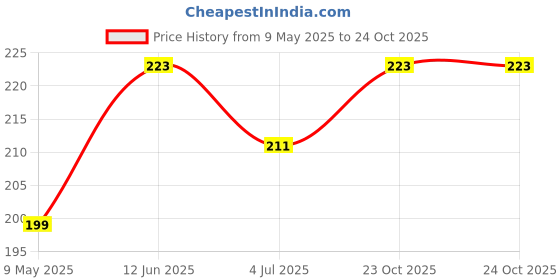 industrybuying.com ONSEMI Small Signal Schottky Diodes SCHOTTKY RECT, SINGLE, 40V, SOD523 NSVRB751S40T1G (Pack of 15) onsemi Price History Graph from 9 May 2025 to 24 Oct 2025