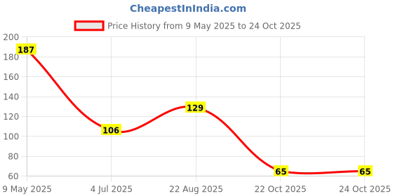 industrybuying.com ONSEMI Standard Recovery Rectifier Diodes DIODE, POWER RECTIFIER MRS1504T3G (Pack of 5) onsemi Price History Graph from 9 May 2025 to 24 Oct 2025