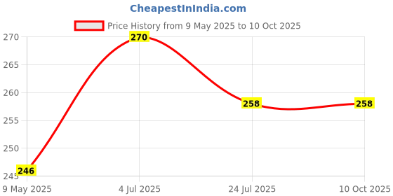 industrybuying.com ONSEMI Standard Recovery Rectifier Diodes DIODE, RECTIFIER, 1A, 800V, SMA MRA4006T3G (Pack of 10) onsemi Price History Graph from 9 May 2025 to 7 Oct 2025