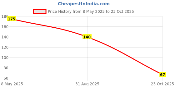industrybuying.com ONSEMI Standard Recovery Rectifier Diodes DIODE, STANDARD, 1A, 1KV, SMA MRA4007T3G (Pack of 5) onsemi Price History Graph from 8 May 2025 to 23 Oct 2025