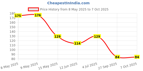 industrybuying.com ONSEMI Standard Recovery Rectifier Diodes DIODE, STANDARD, 1A, 50V, SMD S1A (Pack of 5) onsemi Price History Graph from 8 May 2025 to 7 Oct 2025