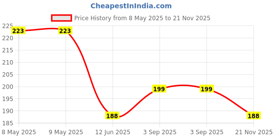 industrybuying.com ONSEMI Standard Recovery Rectifier Diodes DIODE, STANDARD, 1A, DO-41 1N4001G (Pack of 10) onsemi Price History Graph from 8 May 2025 to 21 Nov 2025
