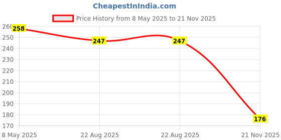 industrybuying.com ONSEMI Standard Recovery Rectifier Diodes DIODE, STANDARD, 1A, SMA MRA4004T3G (Pack of 10) onsemi Price History Graph from 8 May 2025 to 21 Nov 2025