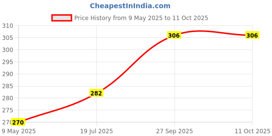 industrybuying.com ONSEMI Standard Recovery Rectifier Diodes DIODE, STANDARD, 3A, 1000V, SMD S3M (Pack of 5) onsemi Price History Graph from 9 May 2025 to 11 Oct 2025