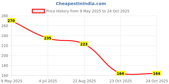 industrybuying.com ONSEMI Standard Recovery Rectifier Diodes DIODE, STANDARD, 3A, 200V, SMD S3D (Pack of 5) onsemi Price History Graph from 9 May 2025 to 24 Oct 2025