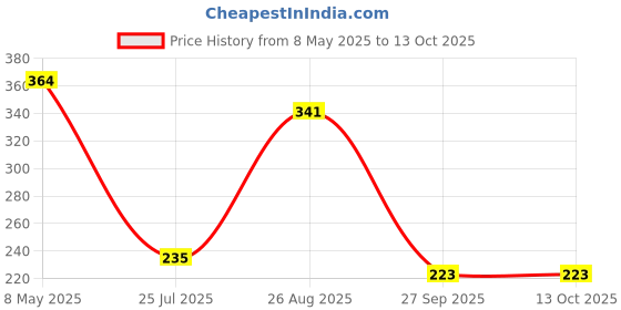 industrybuying.com ONSEMI Standard Recovery Rectifier Diodes DIODE, STANDARD, 4A, 800V, DO-201AD-2 MUR480ERLG (Pack of 5) onsemi Price History Graph from 8 May 2025 to 13 Oct 2025