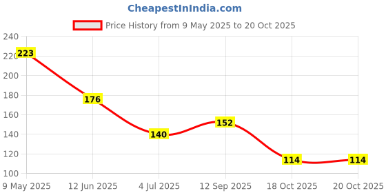 industrybuying.com ONSEMI Standard Recovery Rectifier Diodes RECT DIODE 100V 2A SMB S2B (Pack of 5) onsemi Price History Graph from 9 May 2025 to 19 Oct 2025