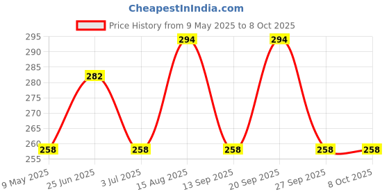 industrybuying.com ONSEMI Standard Recovery Rectifier Diodes RECTIFIER, 3A, 100V, AXIAL 1N5401RLG (Pack of 5) onsemi Price History Graph from 9 May 2025 to 7 Oct 2025