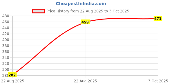 industrybuying.com ONSEMI Standard Recovery Rectifier Diodes RECTIFIER, AEC-Q101, 600V, 3A, DO-214AA S3JB (Pack of 5) onsemi Price History Graph from 22 Aug 2025 to 3 Oct 2025