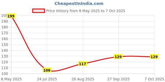 industrybuying.com ONSEMI Standard Recovery Rectifier Diodes RECTIFIER, SINGLE, 1A, 100V, AXIAL 1N4934G (Pack of 10) onsemi Price History Graph from 8 May 2025 to 7 Oct 2025