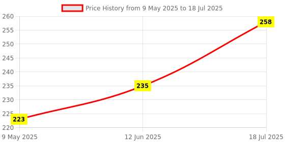 industrybuying.com ONSEMI Standard Recovery Rectifier Diodes RECTIFIER, SINGLE, 1A, 100V, DO-214AC RS1B (Pack of 5) onsemi Price History Graph from 9 May 2025 to 18 Jul 2025