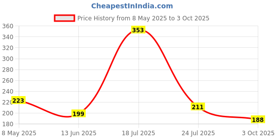 industrybuying.com ONSEMI Standard Recovery Rectifier Diodes RECTIFIER, SINGLE, 1A, 400V, DO-204AL 1N4936RLG (Pack of 10) onsemi Price History Graph from 8 May 2025 to 3 Oct 2025