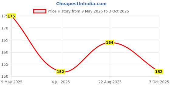 industrybuying.com ONSEMI Standard Recovery Rectifier Diodes RECTIFIER, SINGLE, 1A, 50V, SOD-123FL S1AFL (Pack of 5) onsemi Price History Graph from 9 May 2025 to 3 Oct 2025